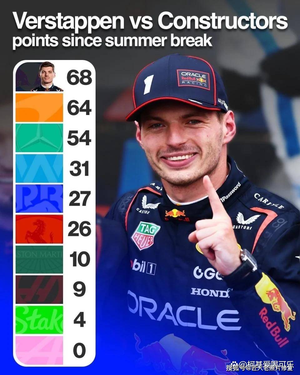 红牛二队轻取迈凯伦,维斯塔潘刷新纪录 红牛二队轻取迈凯伦,维斯塔潘刷新纪录